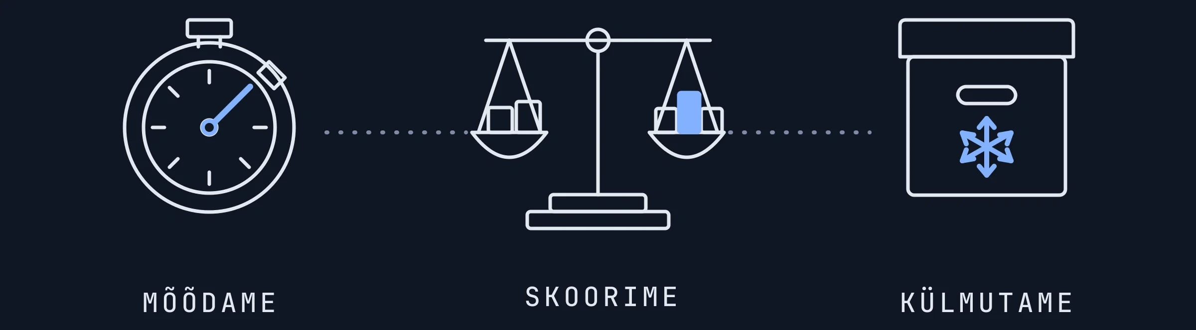 Metoodika protsess: mõõdame, skoorime, külmutame