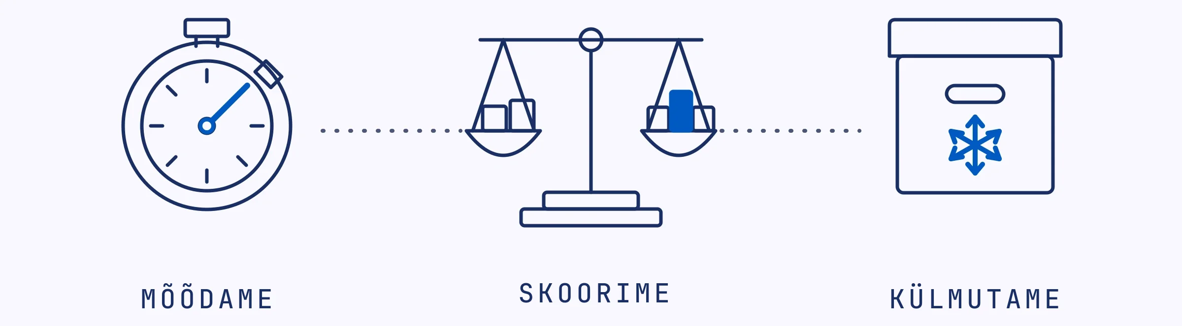 Metoodika protsess: mõõdame, skoorime, külmutame